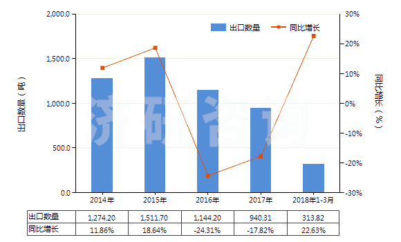 2014-2018年3月中國3,4－亞甲二氧基苯甲醛（胡椒醛）(HS29329300)出口量及增速統(tǒng)計(jì)